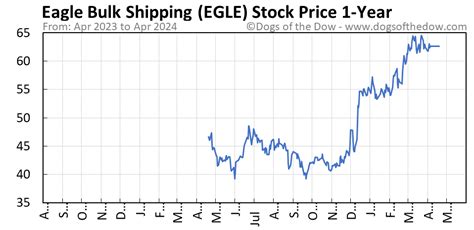 Egle stock price - Noble Capital Downgrades Eagle Bulk Shipping to Market Perform From …